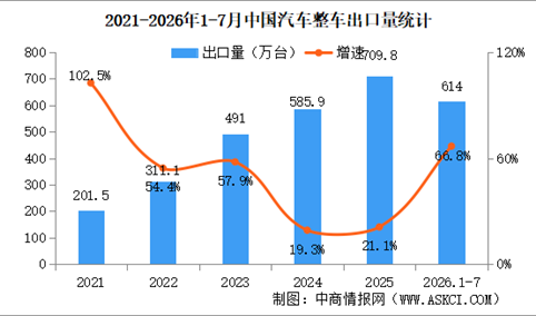 2026年7月中国汽车出口情况：乘用车出口量同比增长84.6%（图）