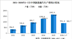 2026年7月中国新能源汽车产销情况：出口同比增长1.5倍（图）