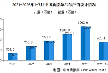 2026年7月中国新能源汽车产销情况：出口同比增长1.5倍（图）