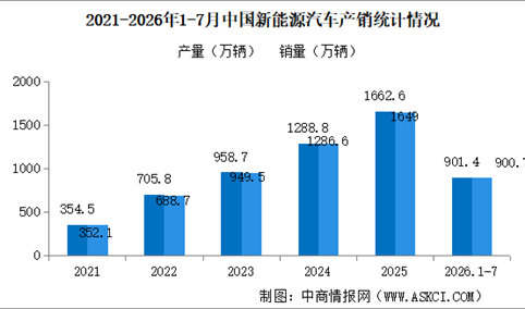 2026年7月中国新能源汽车产销情况：出口同比增长1.5倍（图）