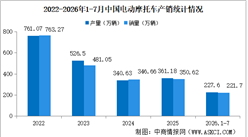 2026年1-7月中国电动摩托车产销情况：销量同比增长12.52%（图）