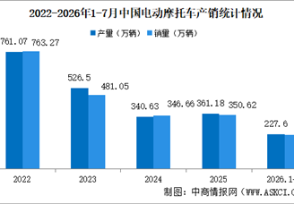 2026年1-7月中国电动摩托车产销情况：销量同比增长12.52%（图）