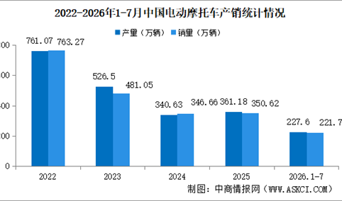 2026年1-7月中国电动摩托车产销情况：销量同比增长12.52%（图）