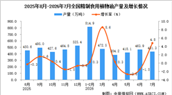 2026年7月全国精制食用植物油产量数据统计分析