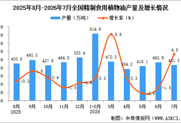 2026年7月全国精制食用植物油产量数据统计分析