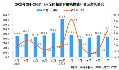 2026年7月全国精制食用植物油产量数据统计分析