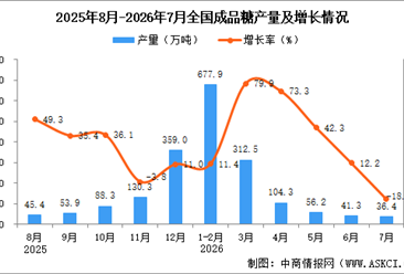 2026年7月全国成品糖产量数据统计分析