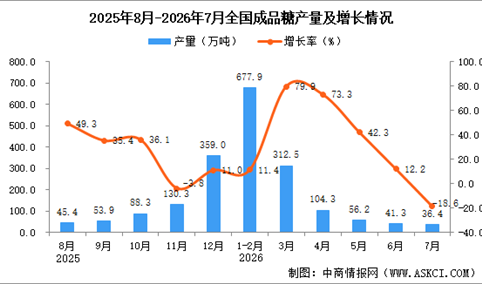 2026年7月全国成品糖产量数据统计分析