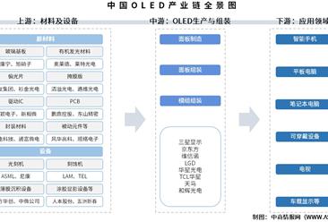 2026年中国OLED产业链图谱及投资布局分析（附产业链全景图）