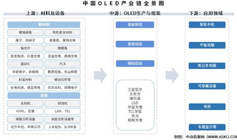 2026年中国OLED产业链图谱及投资布局分析（附产业链全景图）