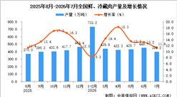 2026年7月全国鲜、冷藏肉产量数据统计分析