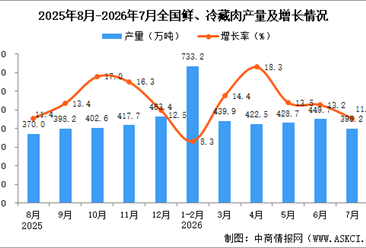 2026年7月全国鲜、冷藏肉产量数据统计分析