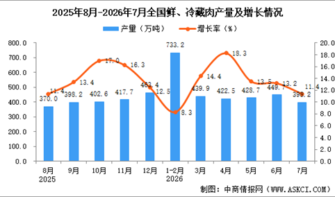 2026年7月全国鲜、冷藏肉产量数据统计分析