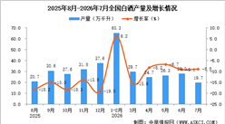 2026年7月全国白酒产量数据统计分析