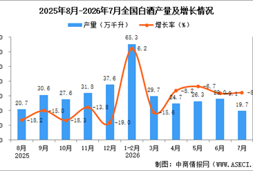2026年7月全国白酒产量数据统计分析