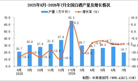 2026年7月全国白酒产量数据统计分析