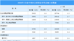 2026年1-7月全国社会消费品零售总额287744亿元，同比增长1.2%（图）