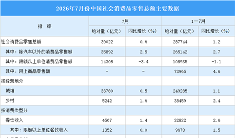 2026年1-7月全国社会消费品零售总额287744亿元，同比增长1.2%（图）