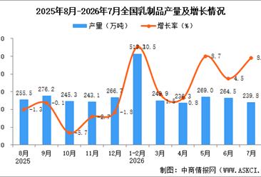 2026年7月全国乳制品产量数据统计分析