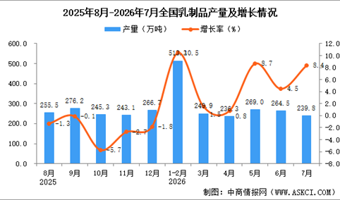 2026年7月全国乳制品产量数据统计分析