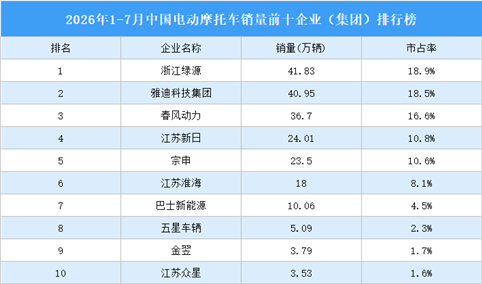 2026年1-7月中国电动摩托车销量前十企业（集团）排行榜（附榜单）