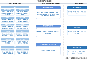 2026年中国域控制器产业链图谱及投资布局分析（附产业链全景图）