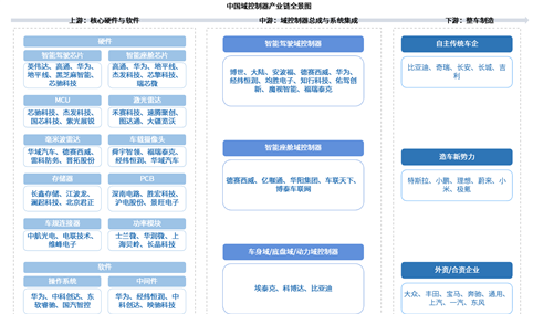 2026年中国域控制器产业链图谱及投资布局分析（附产业链全景图）