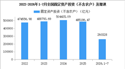 2026年1-7月中国经济运行情况分析：固定资产投资下降（图）
