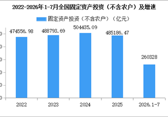 2026年1-7月中国经济运行情况分析：固定资产投资下降（图）