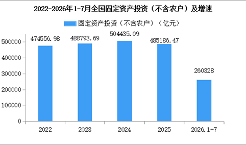 2026年1-7月中国经济运行情况分析：固定资产投资下降（图）