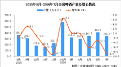 2026年7月全国啤酒产量数据统计分析