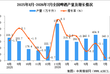 2026年7月全国啤酒产量数据统计分析