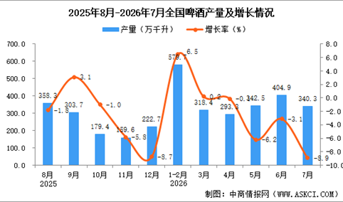 2026年7月全国啤酒产量数据统计分析
