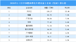 2026年1-7月中国燃油摩托车销量前十企业（集团）排行榜（附榜单）