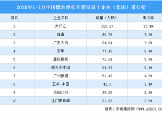 2026年1-7月中国燃油摩托车销量前十企业（集团）排行榜（附榜单）