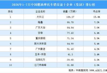 2026年1-7月中国燃油摩托车销量前十企业（集团）排行榜（附榜单）
