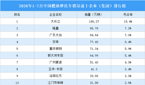 2026年1-7月中国燃油摩托车销量前十企业（集团）排行榜（附榜单）