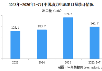 2026年7月中国动力电池出口量情况：出口量同比增长62.1%（图）
