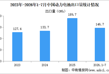 2026年7月中国动力电池出口量情况：出口量同比增长62.1%（图）