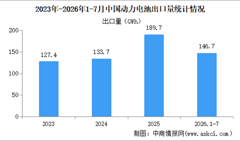 2026年7月中国动力电池出口量情况：出口量同比增长62.1%（图）