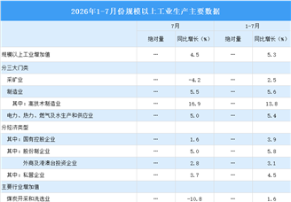 2026年7月中国规上工业增加值增长4.5% 制造业增长5.5%（图）