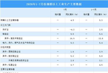 2026年7月中国规上工业增加值增长4.5% 制造业增长5.5%（图）