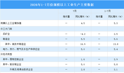 2026年7月中国规上工业增加值增长4.5% 制造业增长5.5%（图）