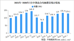2026年7月中国动力电池产销情况：销量同比增长41.6%（图）