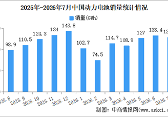 2026年7月中国动力电池产销情况：销量同比增长41.6%（图）