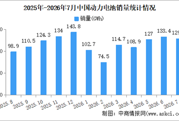 2026年7月中国动力电池产销情况：销量同比增长41.6%（图）