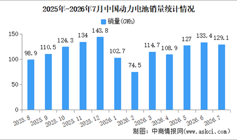 2026年7月中国动力电池产销情况：销量同比增长41.6%（图）