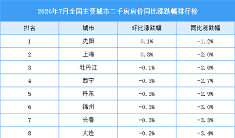 2026年7月全国二手房房价涨跌排行榜：热点城市房价同比下降明显（图）