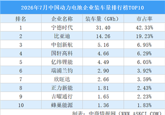 2026年7月中国动力电池企业装车量排行榜TOP10（附榜单）