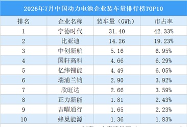 2026年7月中国动力电池企业装车量排行榜TOP10（附榜单）